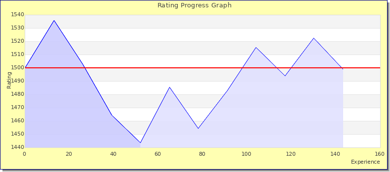 [Graph of rating by experience]