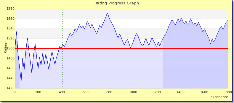 [Graph of rating by experience]
