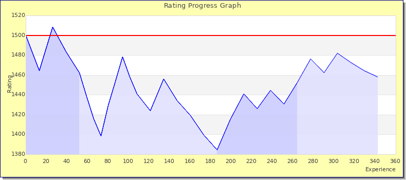 [Graph of rating by experience]