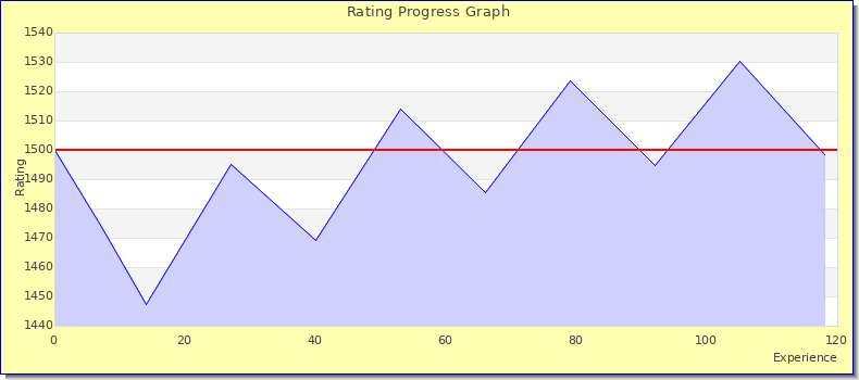 [Graph of rating by experience]