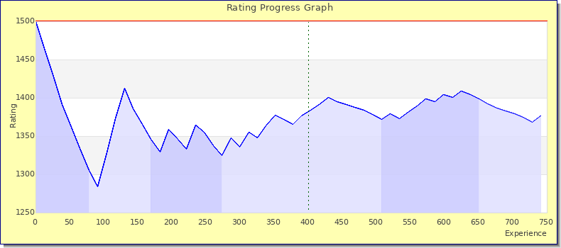 [Graph of rating by experience]