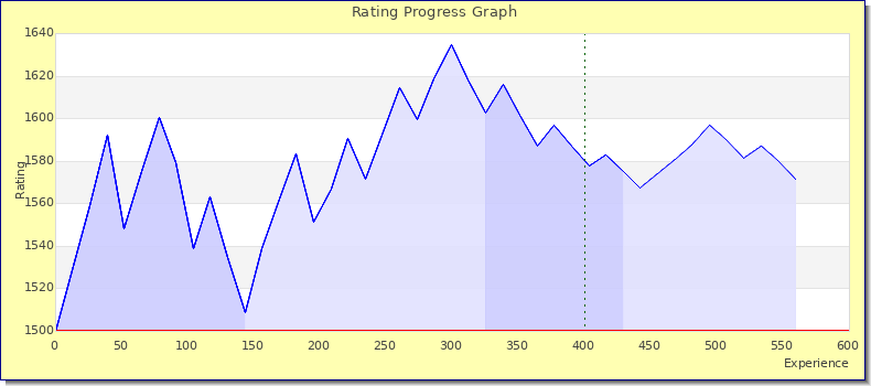 [Graph of rating by experience]