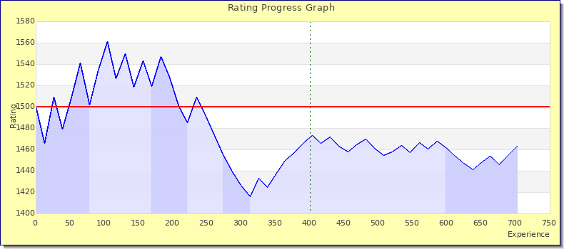 [Graph of rating by experience]