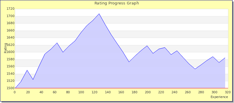 [Graph of rating by experience]