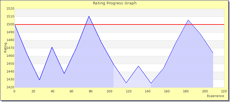[Graph of rating by experience]