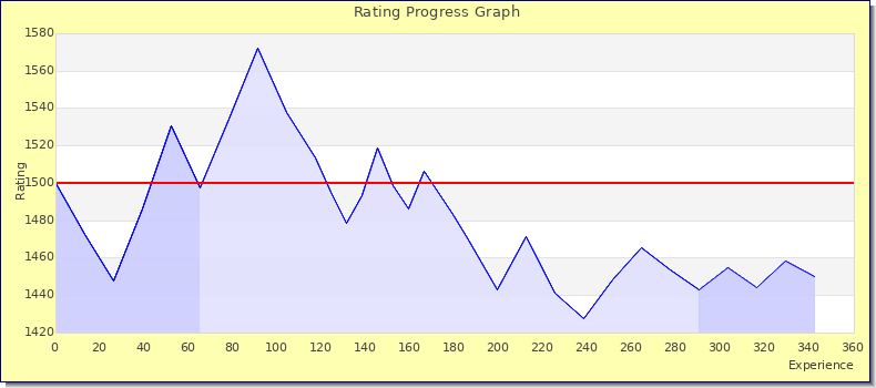 [Graph of rating by experience]