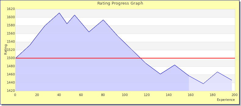[Graph of rating by experience]