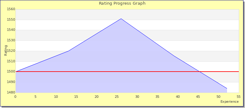 [Graph of rating by experience]