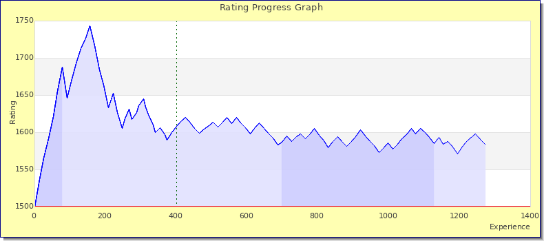 [Graph of rating by experience]