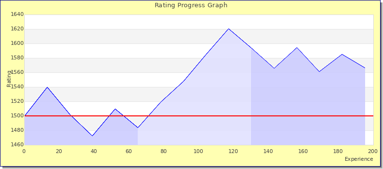 [Graph of rating by experience]