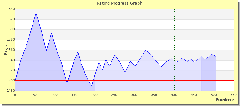 [Graph of rating by experience]