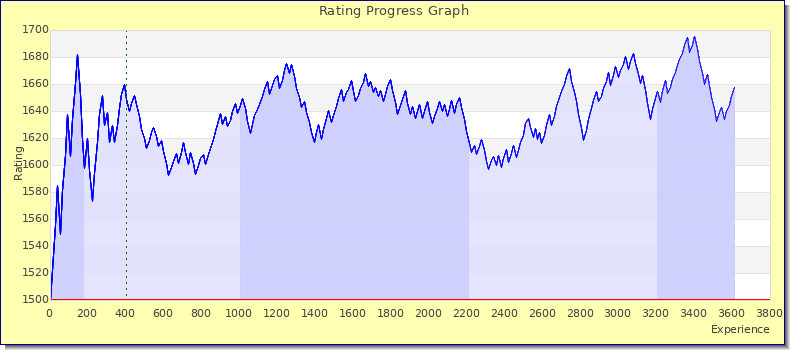 [Graph of rating by experience]