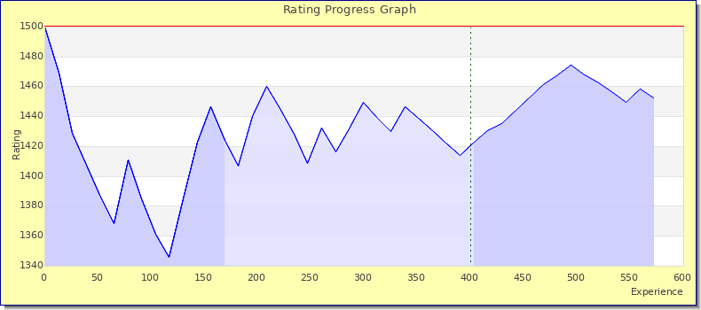 [Graph of rating by experience]