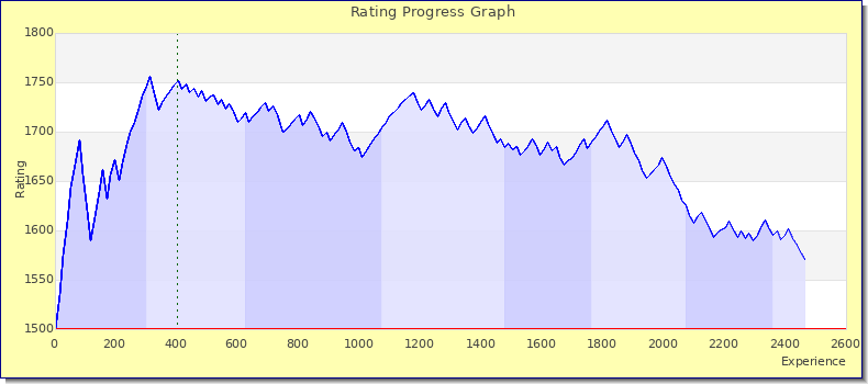 [Graph of rating by experience]