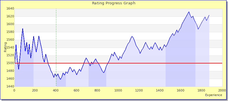 [Graph of rating by experience]