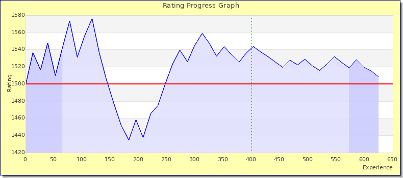 [Graph of rating by experience]