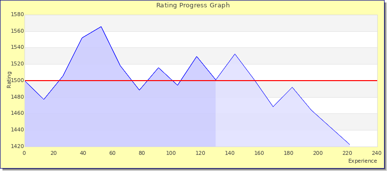 [Graph of rating by experience]