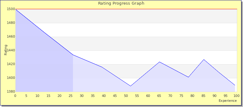 [Graph of rating by experience]