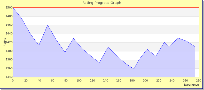 [Graph of rating by experience]