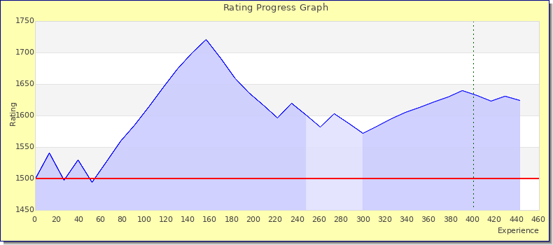 [Graph of rating by experience]