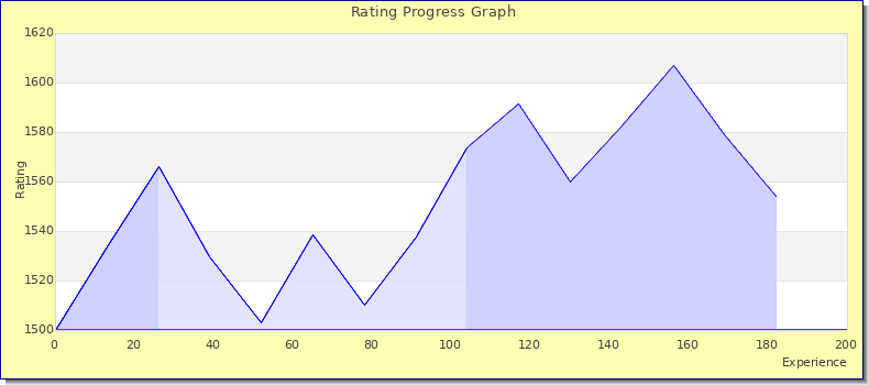 [Graph of rating by experience]