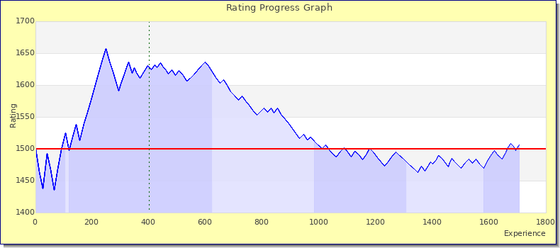 [Graph of rating by experience]