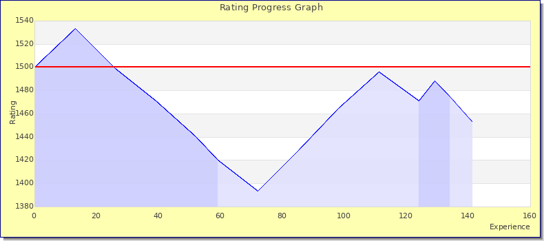 [Graph of rating by experience]