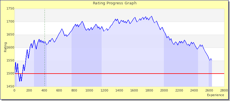 [Graph of rating by experience]