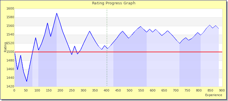 [Graph of rating by experience]