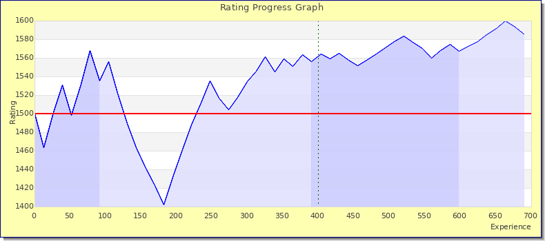 [Graph of rating by experience]