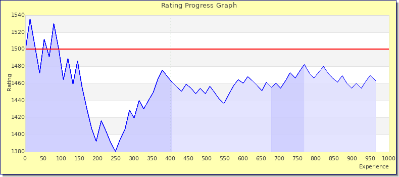 [Graph of rating by experience]