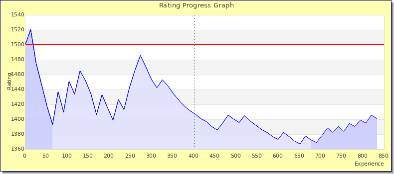 [Graph of rating by experience]