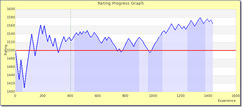 [Graph of rating by experience]