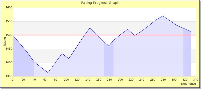 [Graph of rating by experience]
