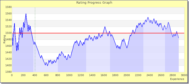 [Graph of rating by experience]