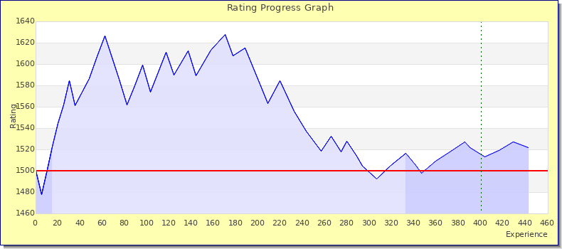 [Graph of rating by experience]