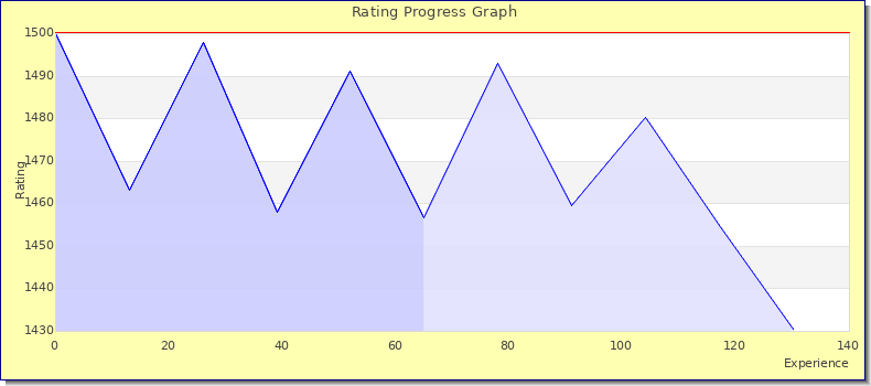 [Graph of rating by experience]