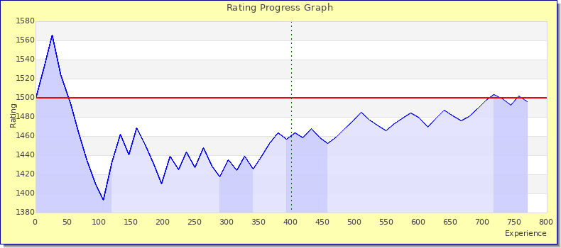 [Graph of rating by experience]