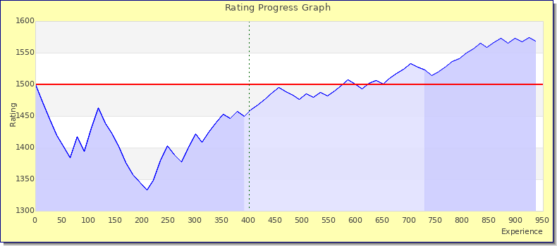 [Graph of rating by experience]