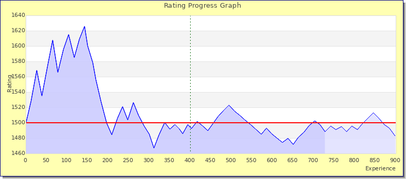 [Graph of rating by experience]