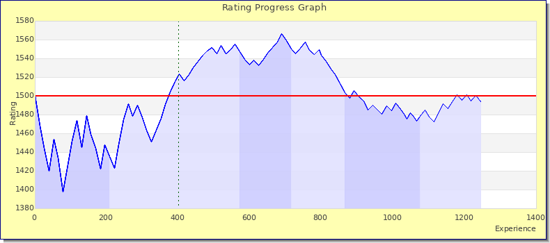 [Graph of rating by experience]