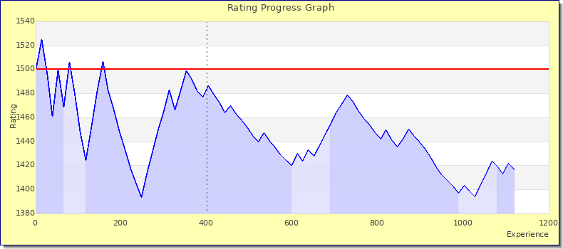 [Graph of rating by experience]