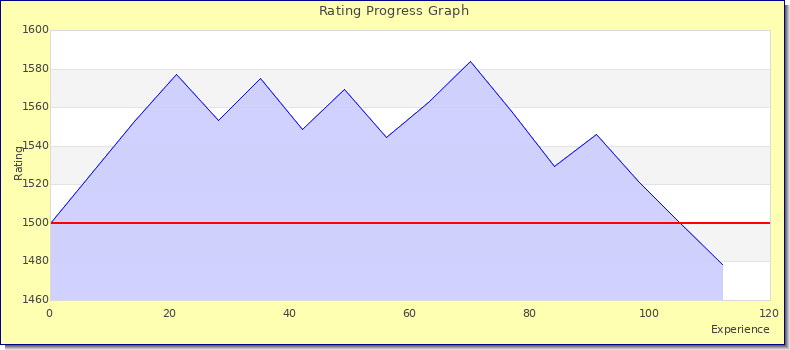 [Graph of rating by experience]