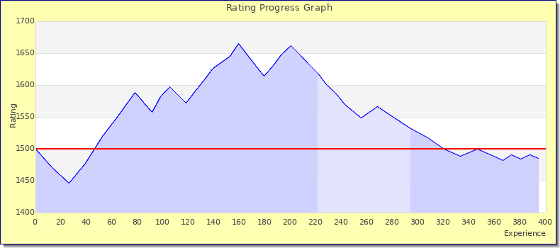 [Graph of rating by experience]