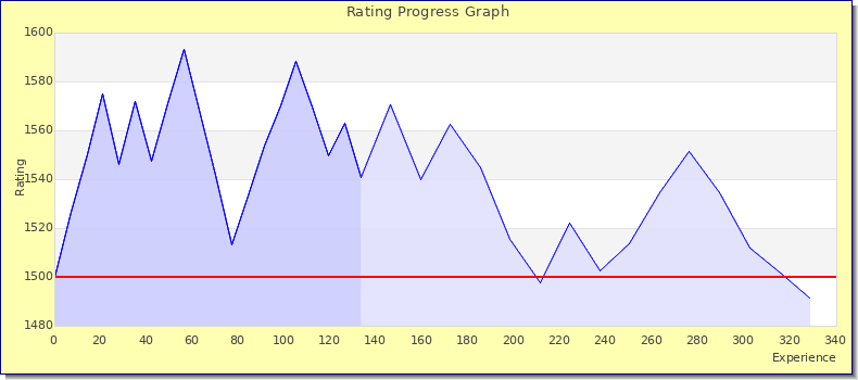 [Graph of rating by experience]