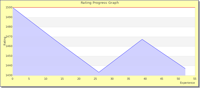 [Graph of rating by experience]