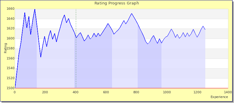 [Graph of rating by experience]