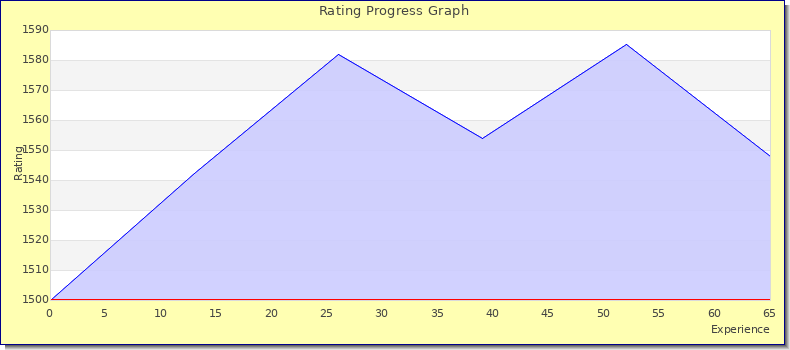 [Graph of rating by experience]