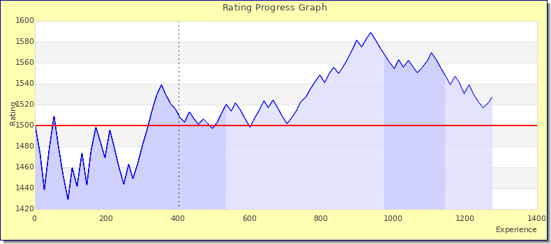 [Graph of rating by experience]