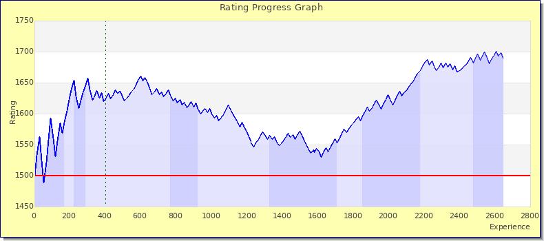 [Graph of rating by experience]